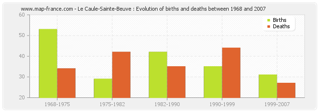 Le Caule-Sainte-Beuve : Evolution of births and deaths between 1968 and 2007